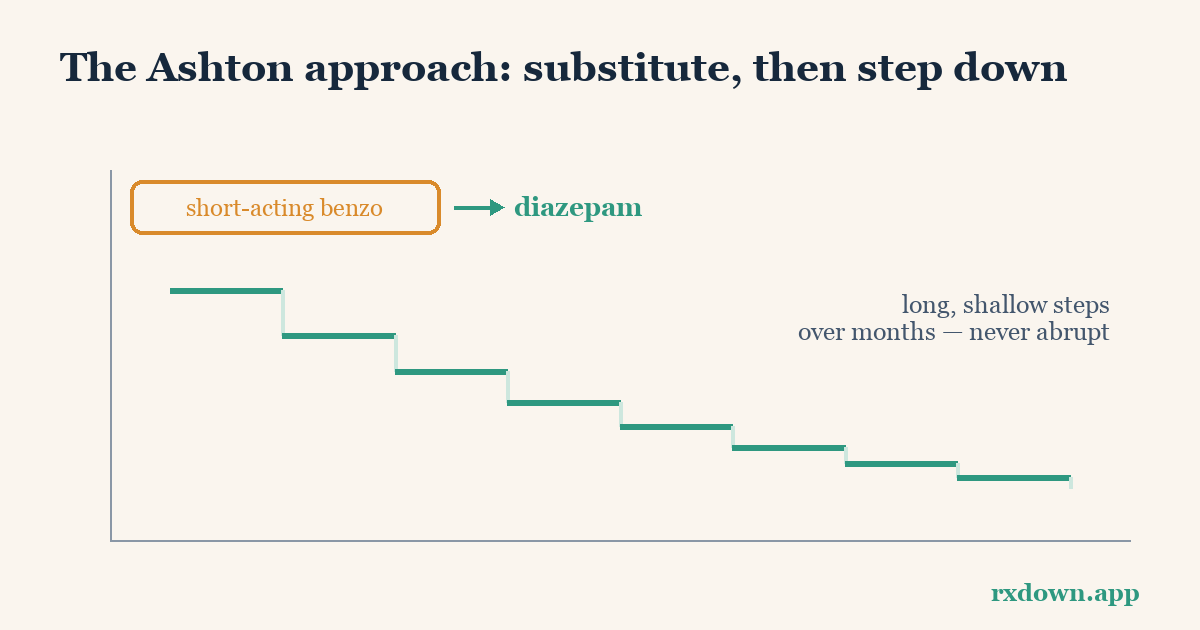 Diagram: Coming Off Benzodiazepines: The Ashton Manual Approach