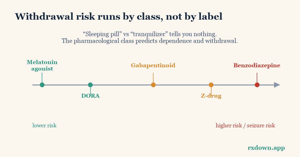 Diagram: Know Your Medication: Benzodiazepines vs Z-Drugs vs DORAs