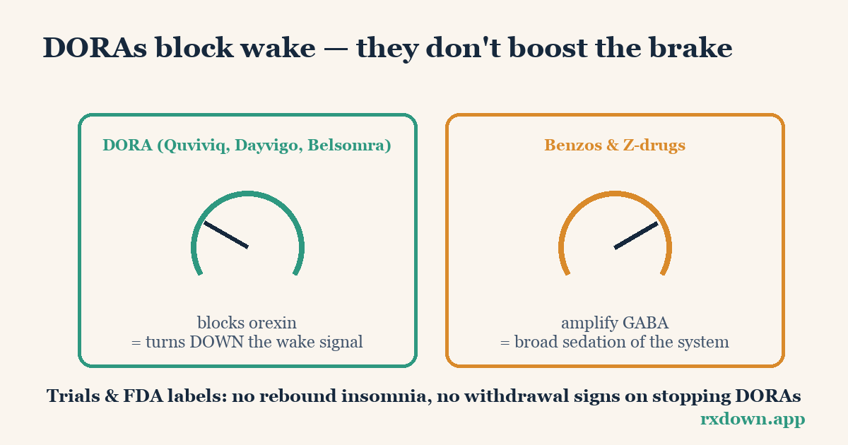 Diagram: Stopping DORA Sleep Meds: Quviviq, Dayvigo, Belsomra