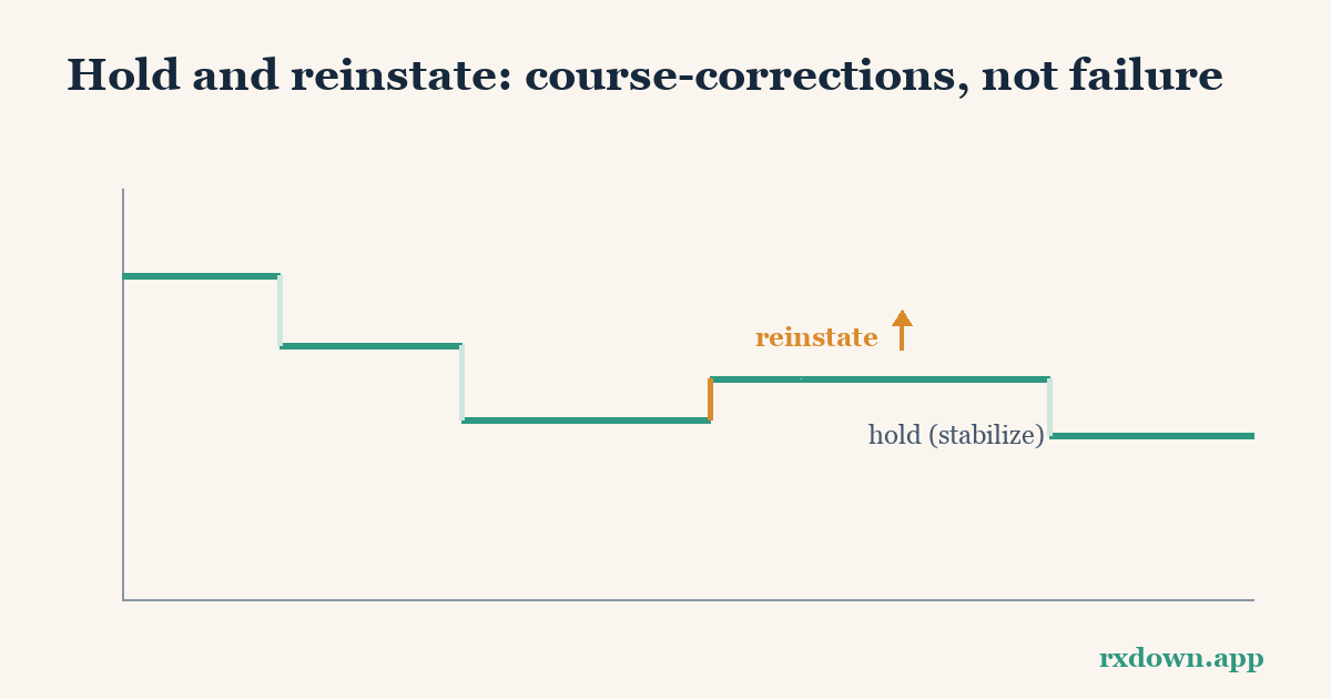 Diagram: Holding and Reinstating a Taper: When Withdrawal Flares