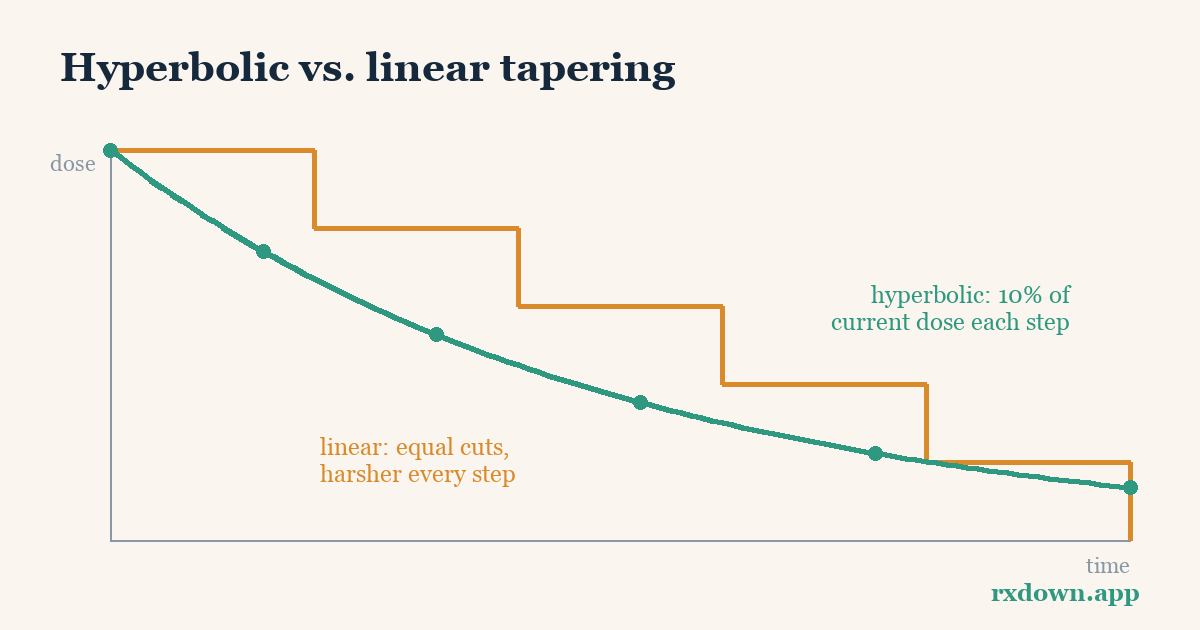 Diagram: Hyperbolic Tapering: Why Proportional Cuts Beat Fixed Ones