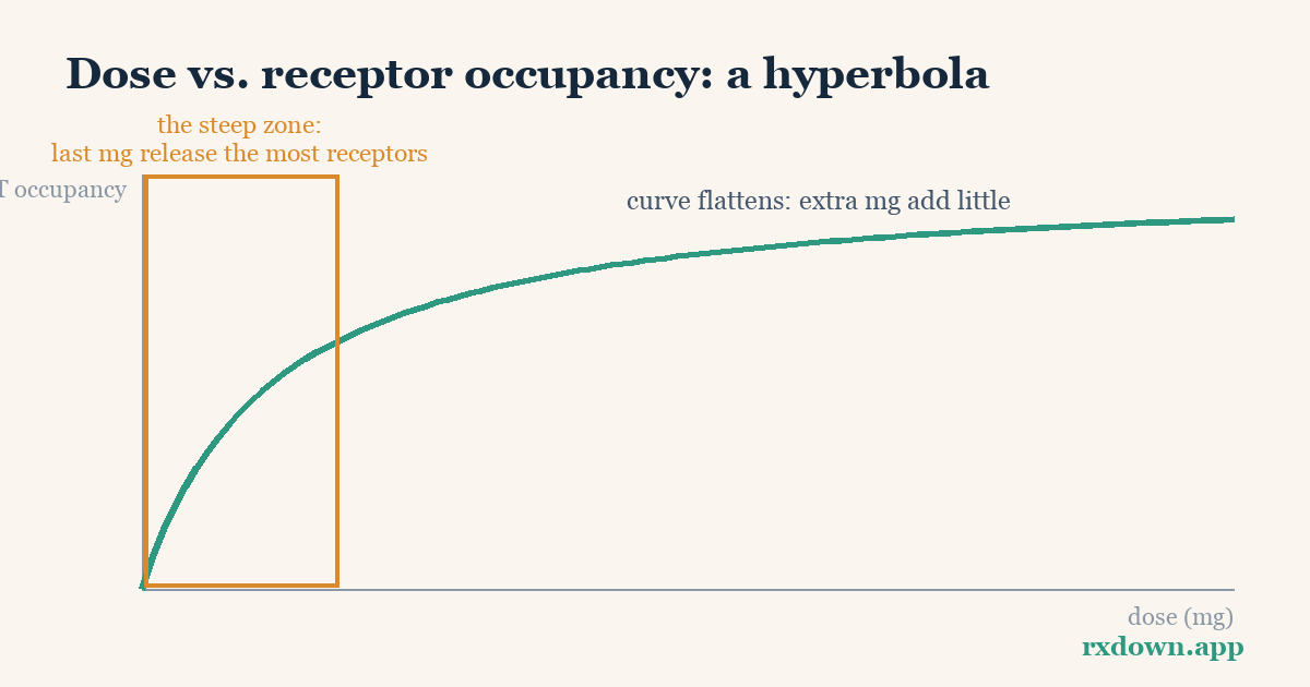 Diagram: Receptor Occupancy: Why the Last Milligrams Are Hardest