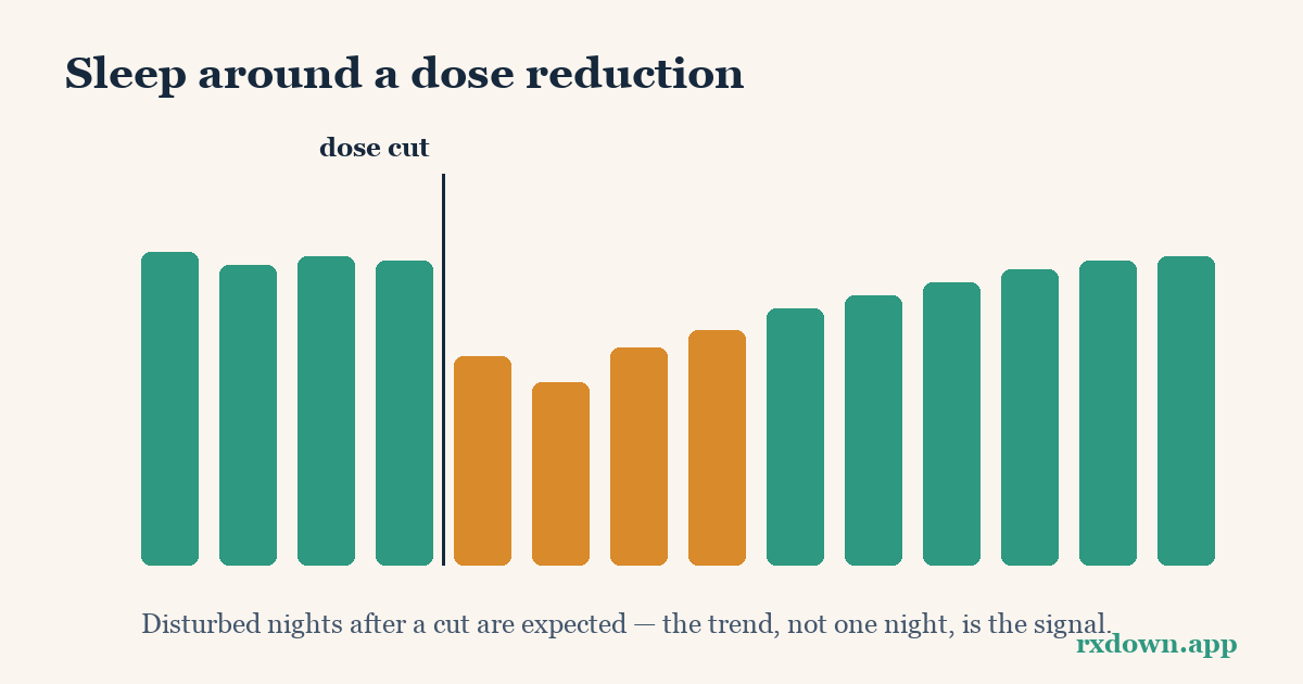 Diagram: Sleep and Medication Withdrawal: Why It Breaks, How to Protect It