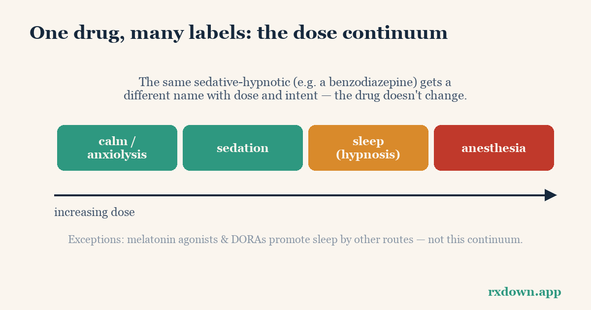 Diagram: Sleeping Pills vs. Sedatives: Are They the Same Thing?