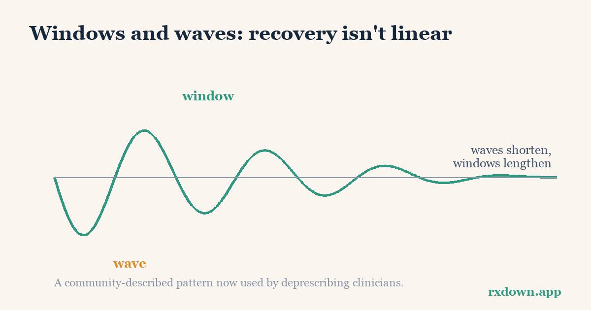 Diagram: Windows and Waves: Why Withdrawal Recovery Isn't Linear