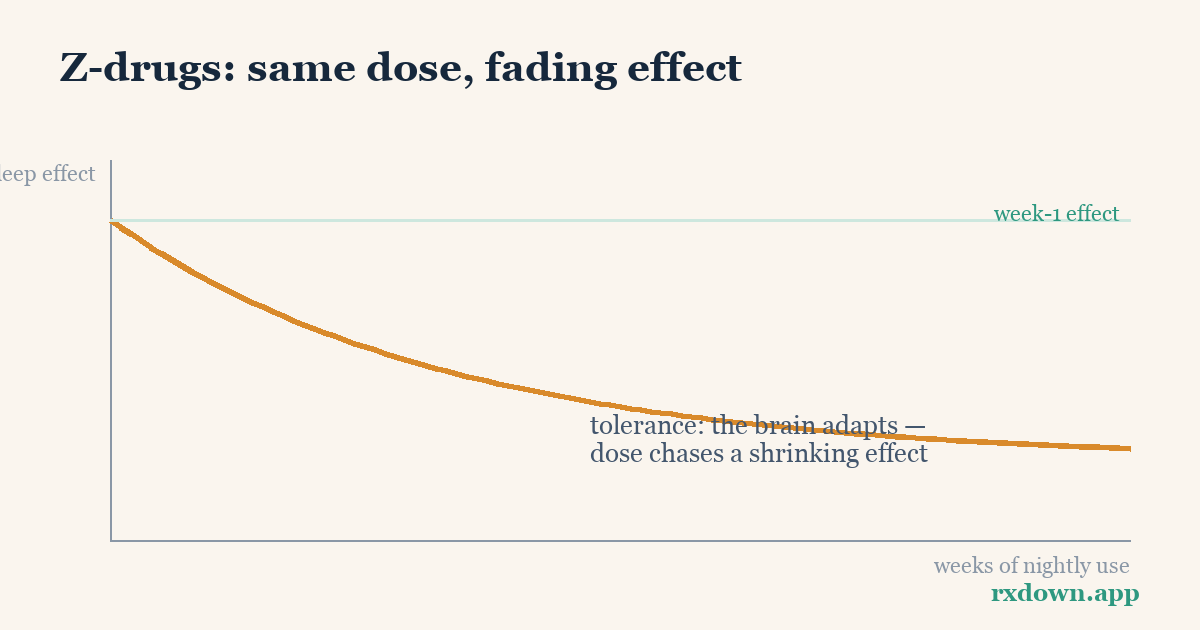 Diagram: Z-Drugs (Ambien, Lunesta): Dependence and Safe Reduction